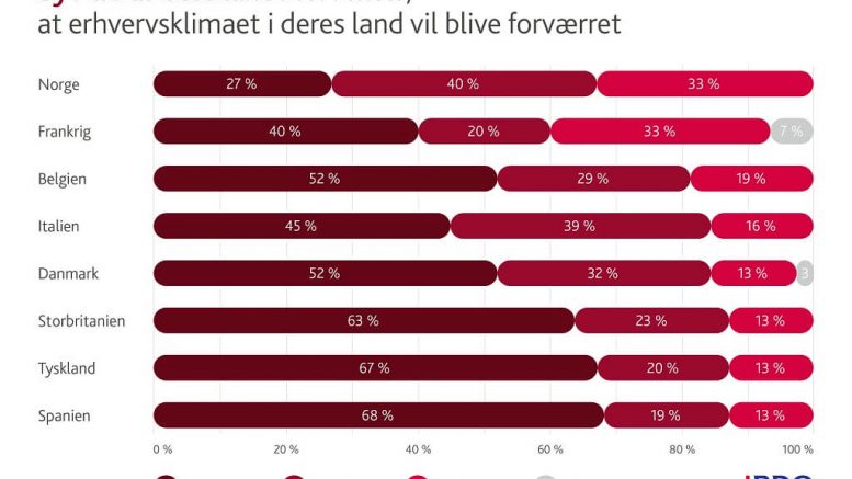 PRESSEMEDDELELSE Danske virksomheder er mest vaekstoptimistiske i et ellers presset europaeisk erhvervsklima